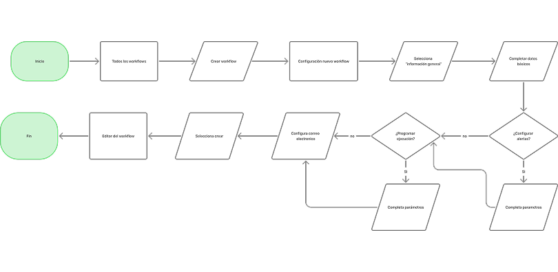 Userflow de configuración general